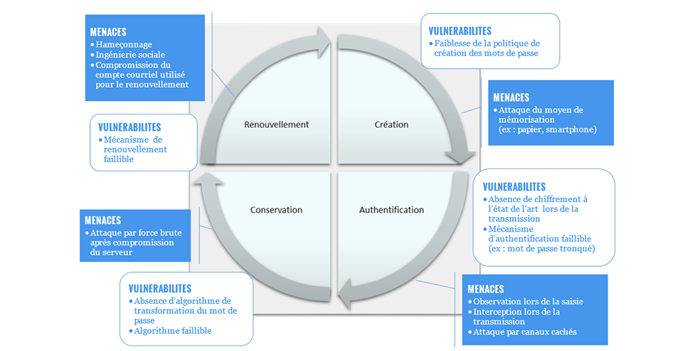 Schéma du cycle de vie de la sécurité des informations CNIL