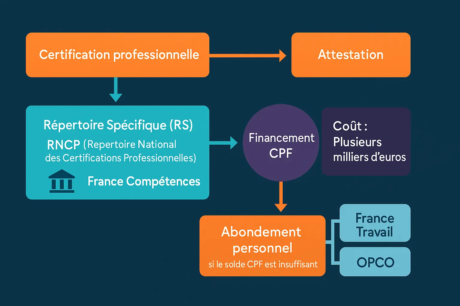 Illustration du processus de validation d'une certification CPF